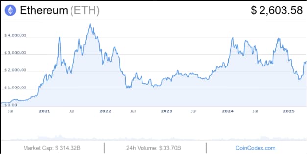 Value of 1 ETH Value of 1 ETH